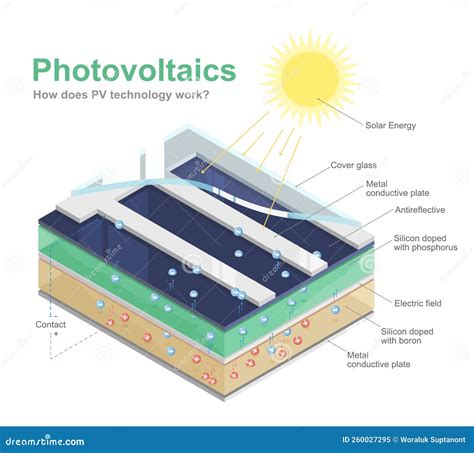 How Solar Cell Solar Solar Panel Work Photovoltaic Diagram System