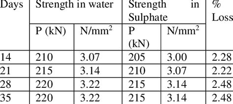 Compressive Strength And Its Losses Of Masonry Conventional Clay