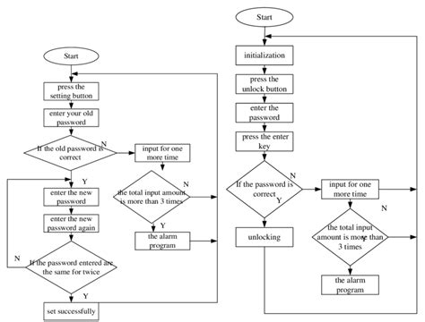 The Flow Chart Of Password Setting Fig Unlocking Flow Chart In