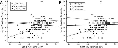 Relationship Between Corrected Hippocampal Volumes And Cognitive Download Scientific Diagram