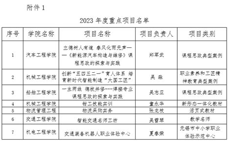 喜报：我校多个项目入选无锡市职业教育质量提升攀登计划2023年度重点项目 新闻资讯 教务处（教师教学发展中心）