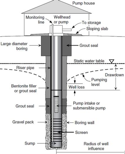 Water Well Construction Diagram