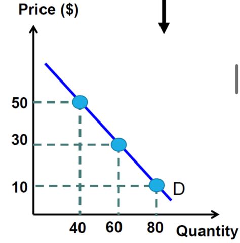 Theory Of Demand Flashcards Quizlet