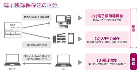 改正電子帳簿保存法へのご対応はシャープにご相談ください！ Sharp Blog