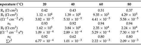 Eec Fitting Parameters For Eis Of The Crfeconi Coating In 05 Moll