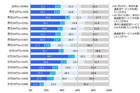 有料動画配信サービス利用率は317％に続伸、テレビで視聴するユーザーが50％超に／インプレス調査creatorzine│クリエイティブ×