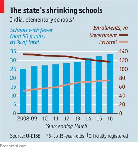 Indian Education Why The Worlds Biggest School System Is Failing Its