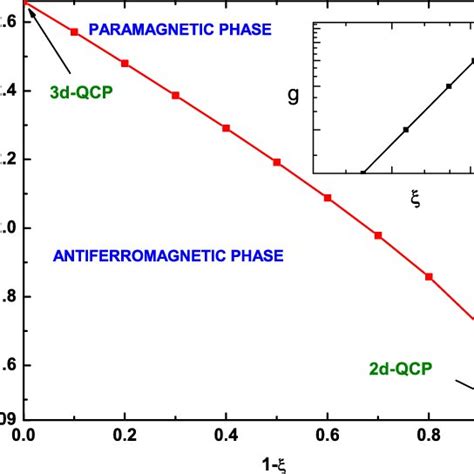 Zero Temperature Phase Diagram Showing The Line Of Quantum Phase