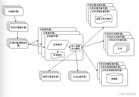 架构（1） Csdn博客