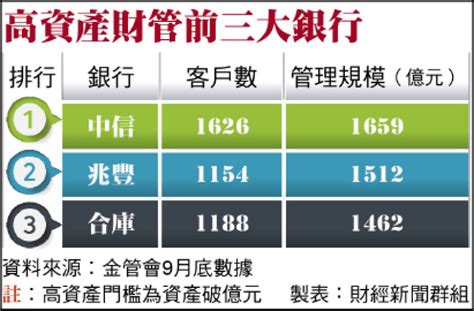 億元族財管大戰 兆豐直追中信銀 自由財經