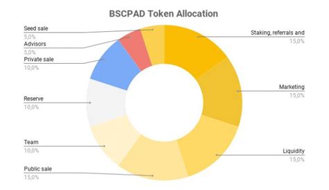 Bscpad L G T M Hi U Bscpad Token V C Ch Tham Gia Ido Tr N Bscpad T