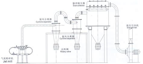 圆盘式气流粉碎机