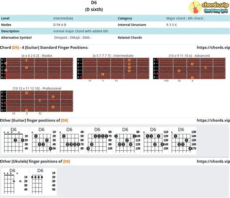 Chord: D6 - D sixth - Composition and Fingers - Guitar/Ukulele | chords.vip