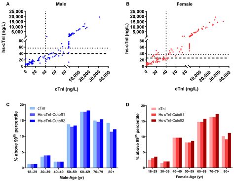 Jcm Free Full Text Evaluation Of Age And Sex Differences In