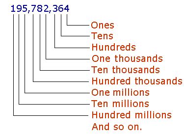 Units Tens Hundreds Thousands Chart In India