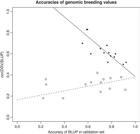 Correlation Between Direct Genomic Values Dgv And Blup Estimated