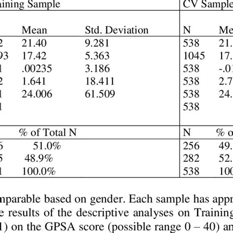 Means Standard Deviations And Comparisons By Gender For Training And