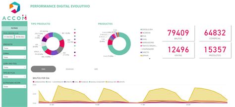 Power Bi Para Medir El Rendimiento De Tu Empresa Accom