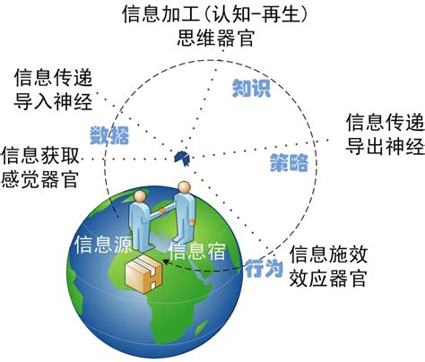 科学网—人类认识和改造世界的典型信息运动过程模型 张利华的博文