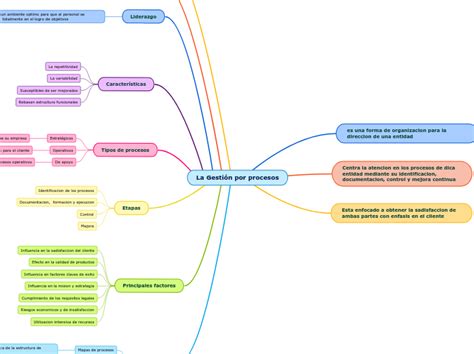 La Gestión Por Procesos Mind Map