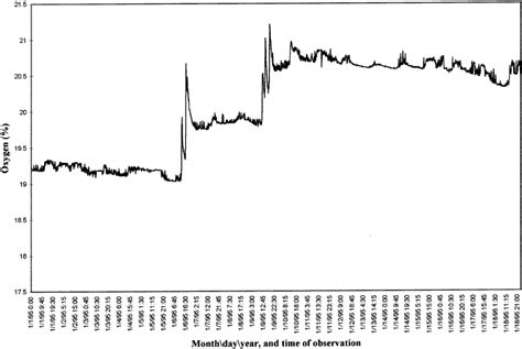 Example Of Sensor Noise In Diurnal Oxygen Data In Biosphere 2