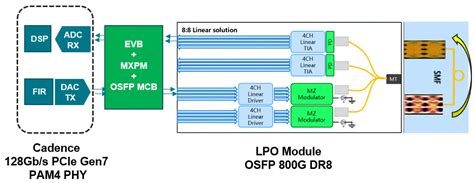 Pcie Achieves Impressive Gt S In Optical Connection