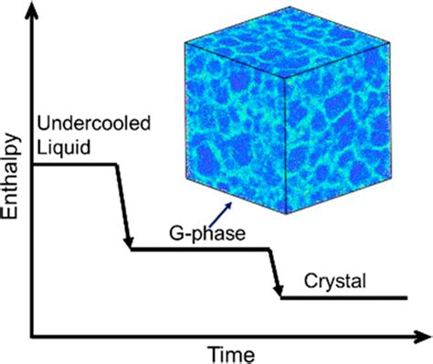 First Order Phase Transition In Liquid Ag To The Heterogeneous G Phase