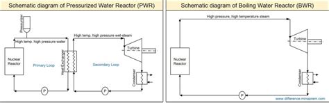 Difference Between PWR and BWR - Pressurized Water Reactor & Boiling ...