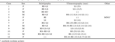 Figure 1 From Comparison Of Double Phase 99 MTc MIBI Parathyroid Scan