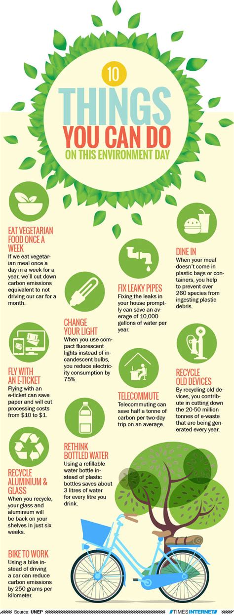 Environment Day Chart