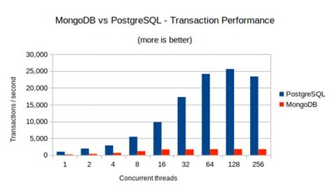 Mongodb Vs Postgresql Benchmark 6014 Hot Sex Picture