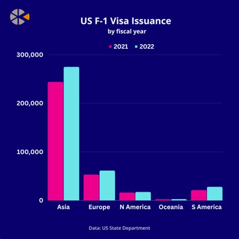 The US Expects To Issue More Student Visas In 2023 Than Last Year