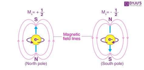 What Is Electron Spin Electron Spin Theory Formulas Byju S