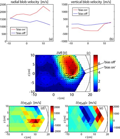 A B Radial And Vertical Velocity Of The Conditionally Averaged Blob