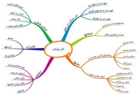 نقشه ذهنی حسین وفابخش