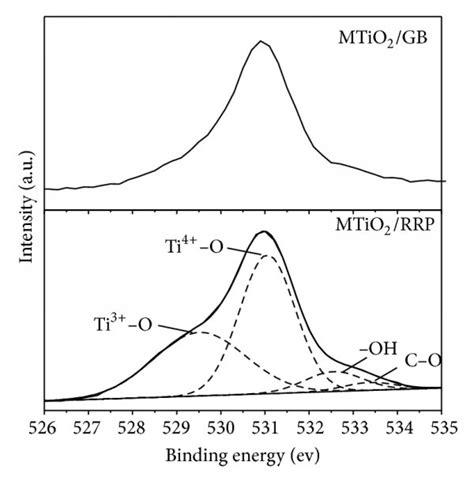 Xps Survey Spectrum Of Mtio2 A And Corresponding C 1s B Ti 2p C Download Scientific