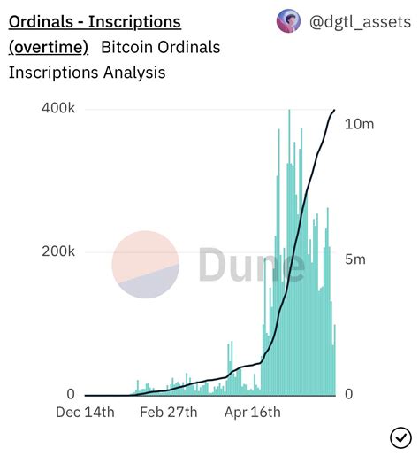 Platform On Twitter BRC 20 Tokens And BTC Ordinals Seem To Have