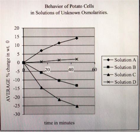 Question: Diffusion and Osmosis in Potato Cells Pre-lab question: The ...