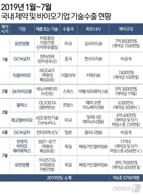 올해 한국 제약·바이오기업 기술수출 9건4조5796억 규모