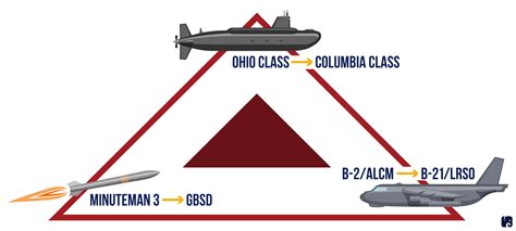 Modernizing the Nuclear Triad