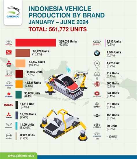 Indonesia All Brands Vehicle Production January June 2024 GAIKINDO