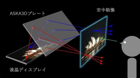 空中ディスプレイ～sf映画やアニメの世界が現実に！ 弁理士法人ブランシェ国際知的財産事務所