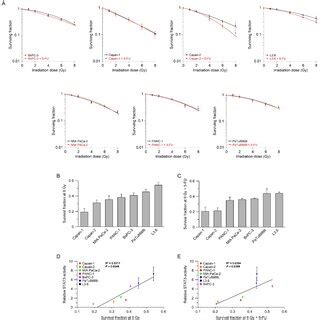 Transcriptional Activity Of Il Stat Signaling Correlates With