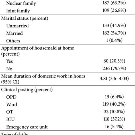 Descriptive Analysis Sociodemographic And Work Related Information