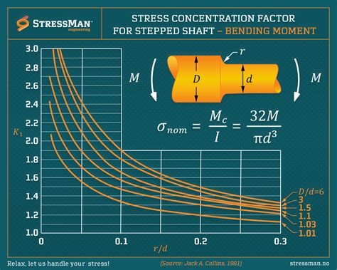 Stress Concentration Factors (SCF) - Stressman Engineering AS