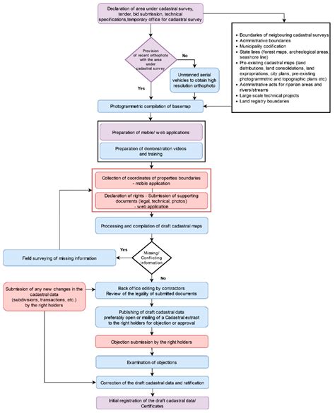 Land Free Full Text How To Improve Quality Of Crowdsourced