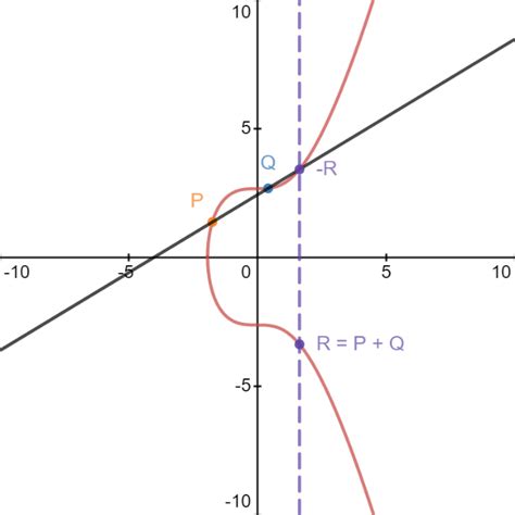 Point Addition on elliptic curve | Download Scientific Diagram