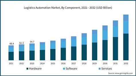 Logistics Automation Market Size Share Forecast Report 2032