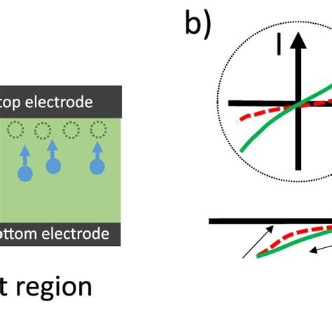 Resistive Switching Based On Metal Ion Movement A Schematic