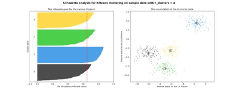 Python How To Evaluate The K Modes Clusters